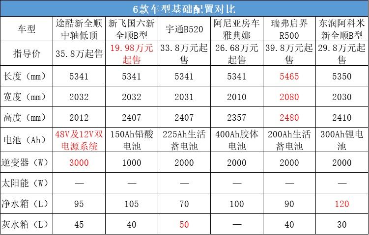 全顺b型房车（国六福特新全顺B型房车盘点）-第2张图片