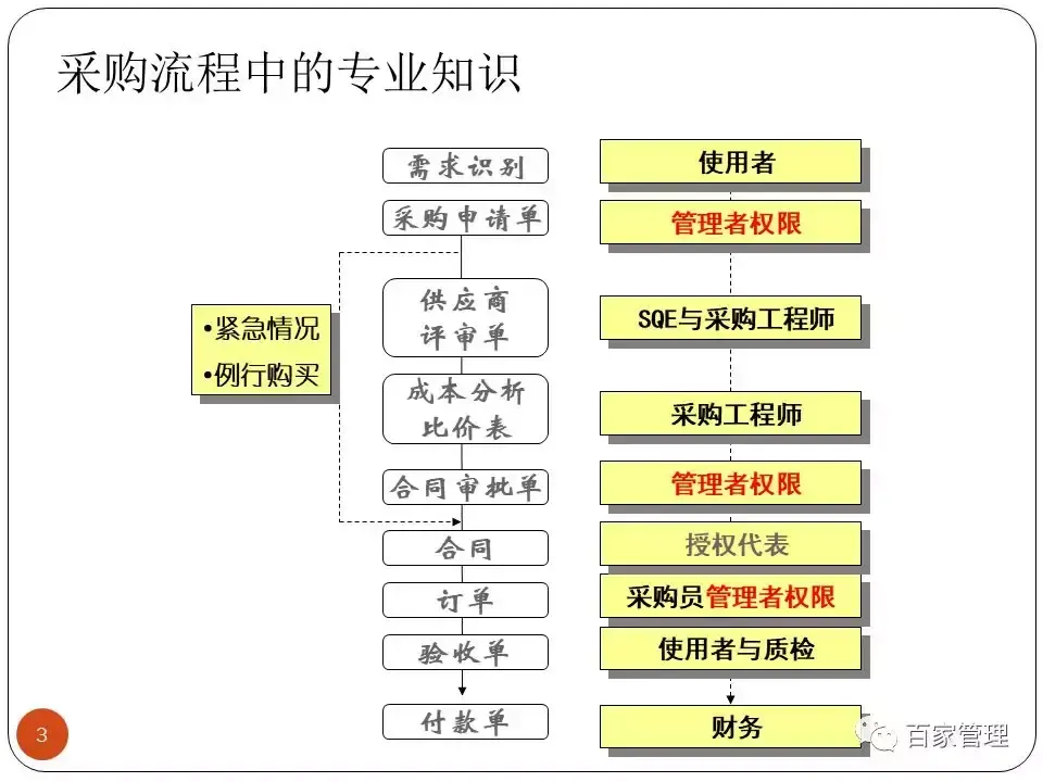 采购培训课件（采购技能提升培训课件）-第3张图片