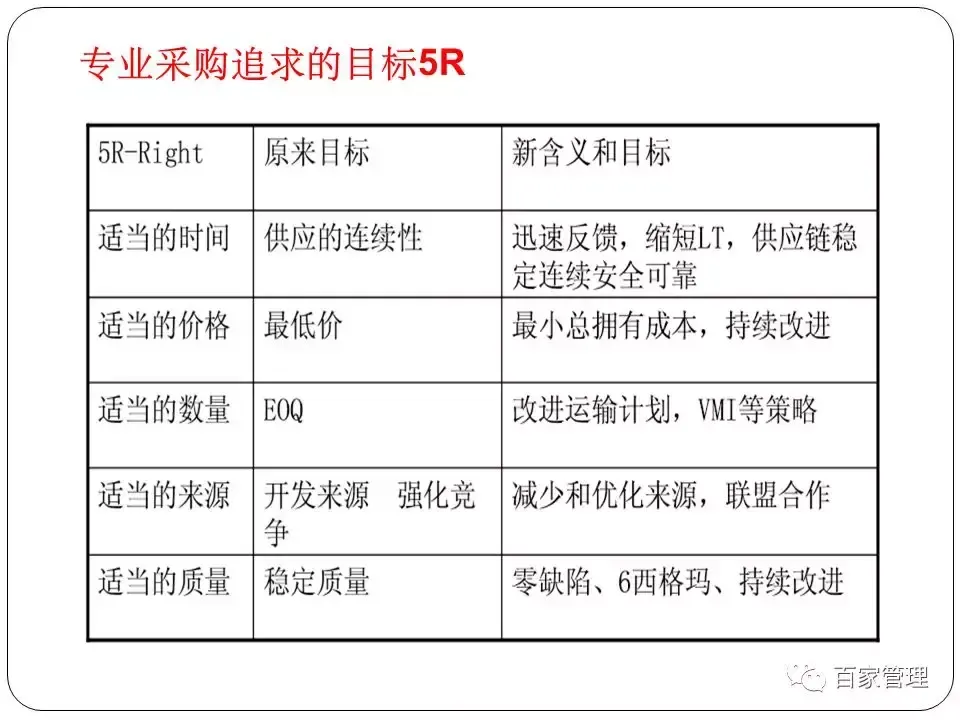 采购培训课件（采购技能提升培训课件）-第5张图片