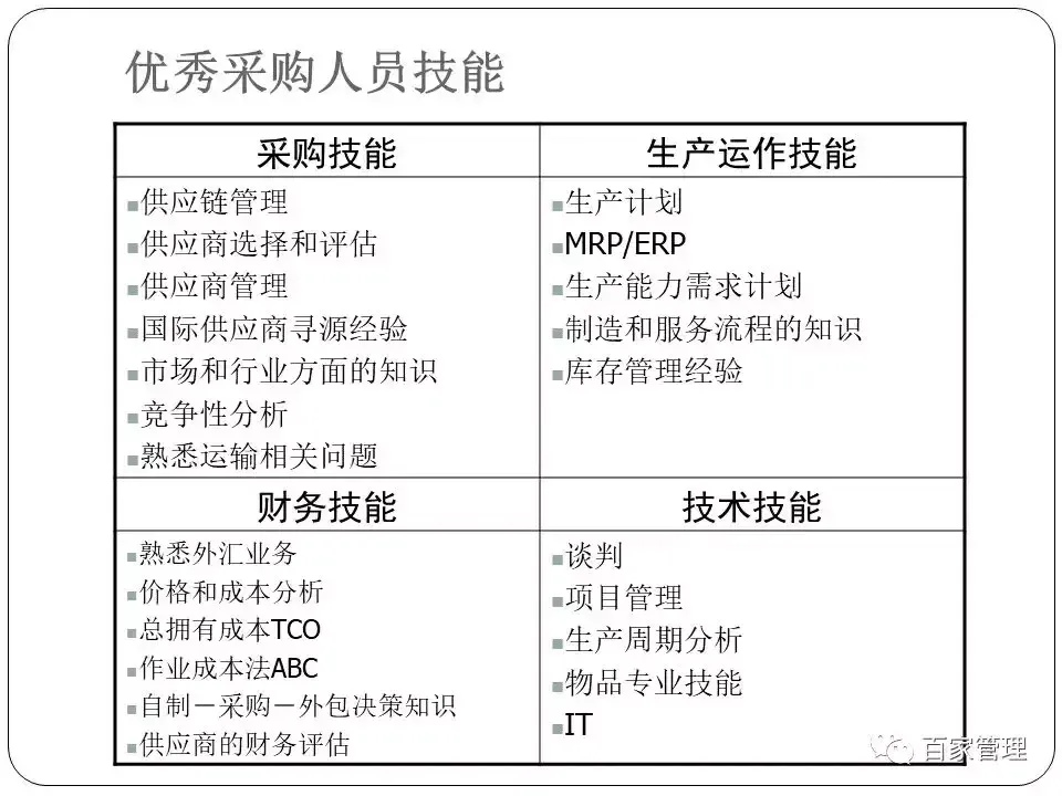 采购培训课件（采购技能提升培训课件）-第4张图片