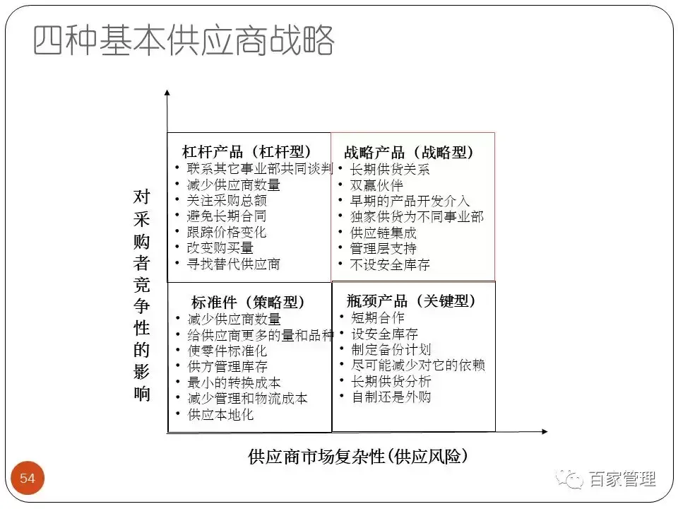 采购培训课件（采购技能提升培训课件）-第54张图片