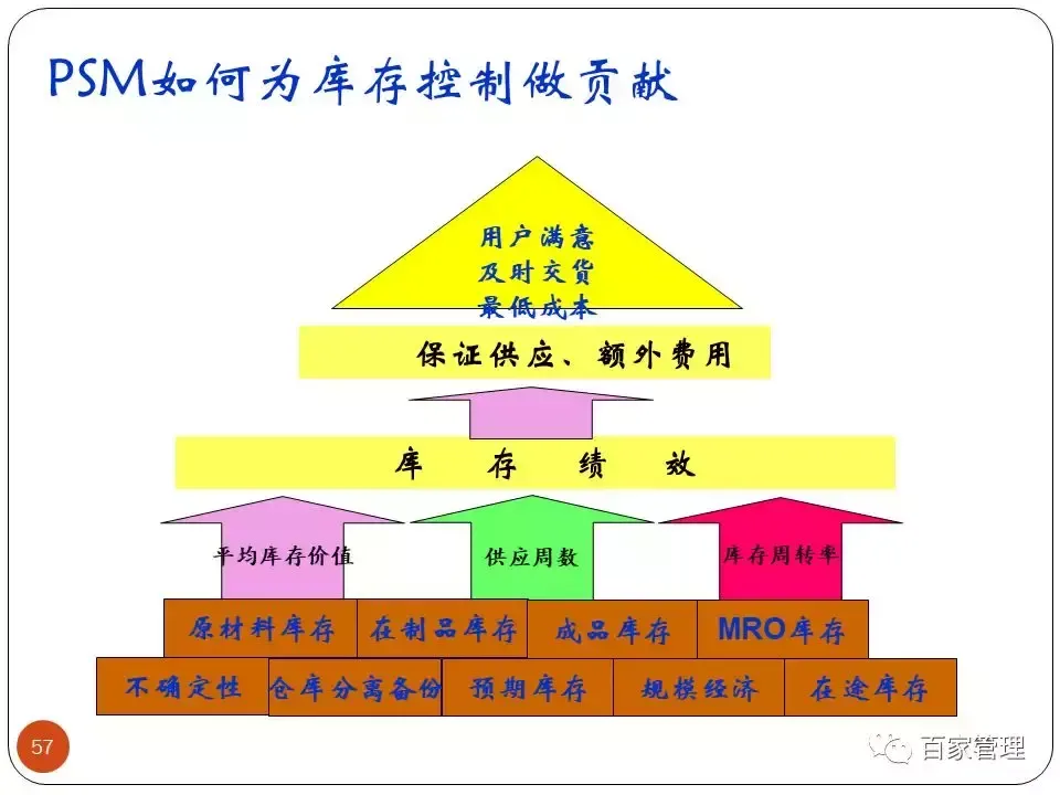 采购培训课件（采购技能提升培训课件）-第57张图片