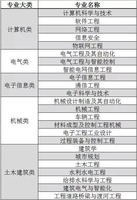 工科专业排名（工科热门专业排名前十的高校）-第1张图片