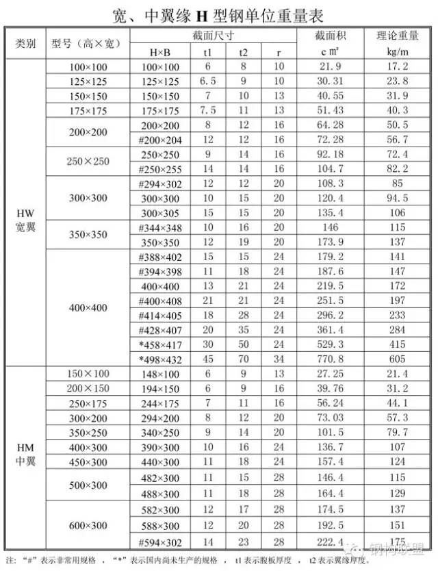 型钢重量（H型钢单位重量表）-第3张图片