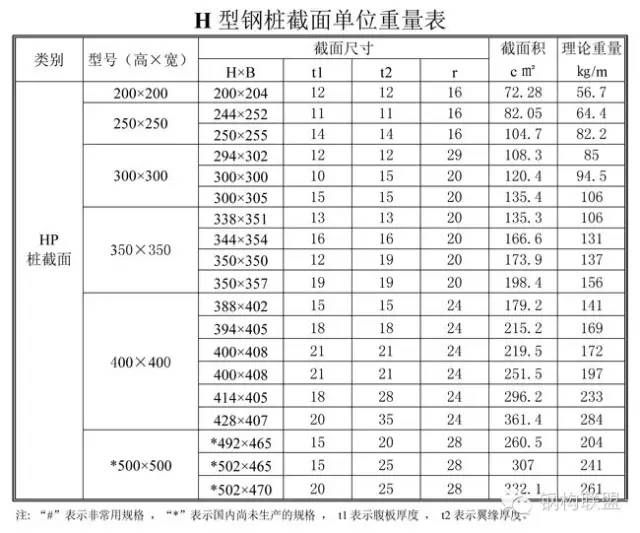 型钢重量（H型钢单位重量表）-第2张图片