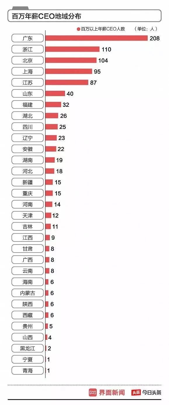 百万年薪（现在的中国，年薪百万属于什么阶层？）-第3张图片