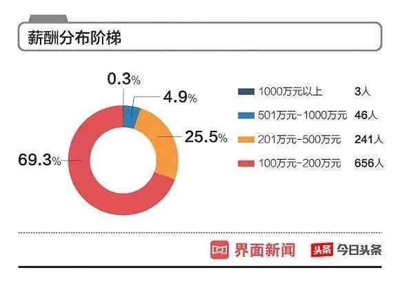 百万年薪（现在的中国，年薪百万属于什么阶层？）-第2张图片