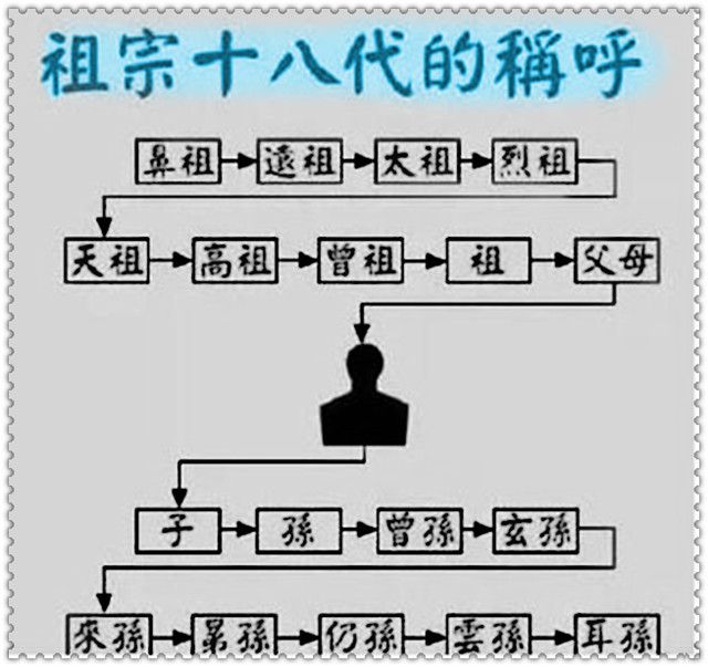 辈分称呼大全图（涨知识！祖宗十八代称呼大全）-第1张图片