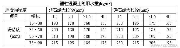 混凝土配合比计算(泵送混凝土现浇施工计算)-第1张图片 混凝土配合比计算(泵送混凝土现浇施工计算)-第1张图片