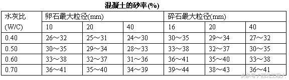 混凝土配合比计算(泵送混凝土现浇施工计算)-第2张图片 混凝土配合比计算(泵送混凝土现浇施工计算)-第2张图片