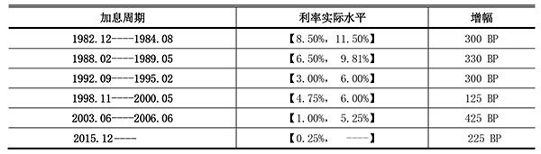 美联储加息时间表（历史上的5轮加息周期告诉你）-第2张图片