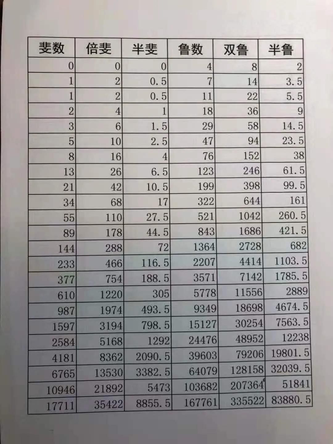 卢卡斯数列（说说斐波那契数列）-第1张图片