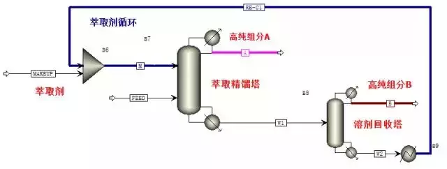 萃取精馏（精馏干货10 || 萃取精馏）-第2张图片