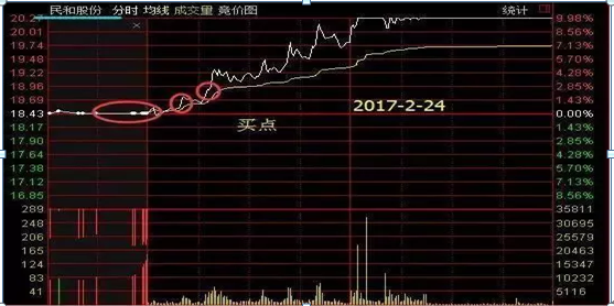 集合竞价抓涨停（集合竞价抓涨停板绝技的秘密）-第2张图片