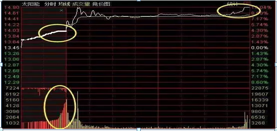 集合竞价抓涨停（集合竞价抓涨停板绝技的秘密）-第4张图片