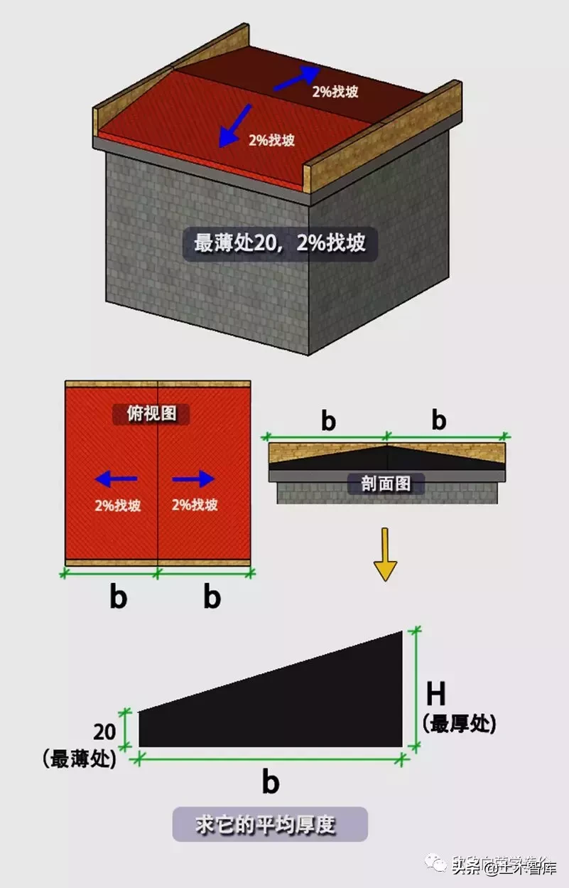 坡度怎么算（屋面找坡，应该如何计算）-第9张图片