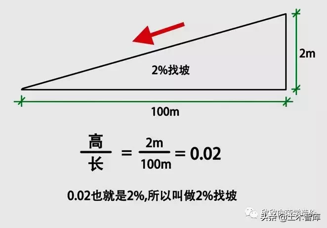 坡度怎么算（屋面找坡，应该如何计算）-第8张图片