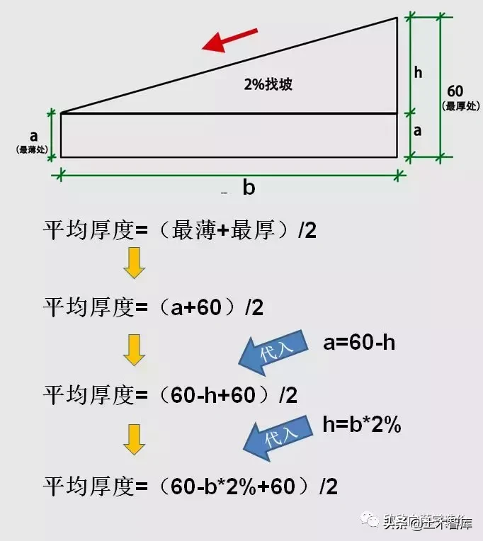 坡度怎么算（屋面找坡，应该如何计算）-第12张图片