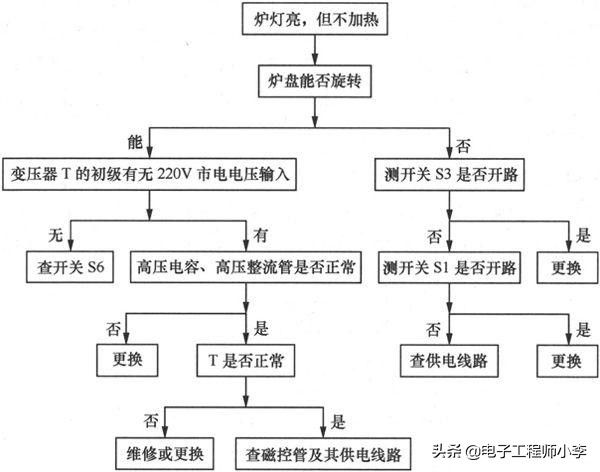 微波炉维修（  微波炉坏了怎么检修）-第10张图片