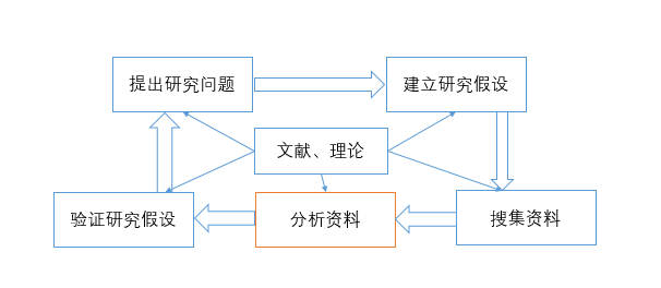 科学研究方法论（社会科学研究方法大梳理）-第2张图片