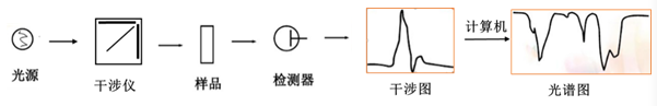 红外光谱图分析（红外光竟然能鉴定物质结构？）-第8张图片