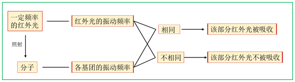 红外光谱图分析（红外光竟然能鉴定物质结构？）-第7张图片
