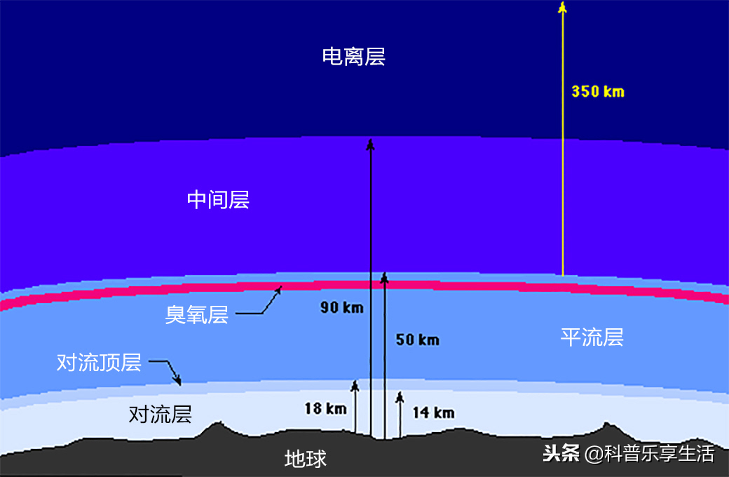 大气层分为几层？（地球中的大气层总共分为多少层？）-第1张图片