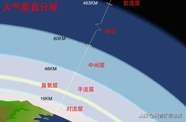 大气层分为几层？（地球中的大气层总共分为多少层？）-第4张图片