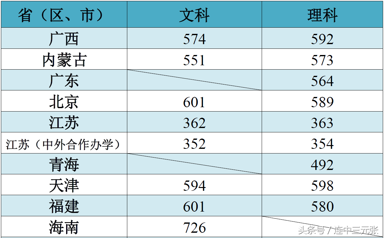 江南大学录取分数线（江南大学2018年录取分数线）-第2张图片