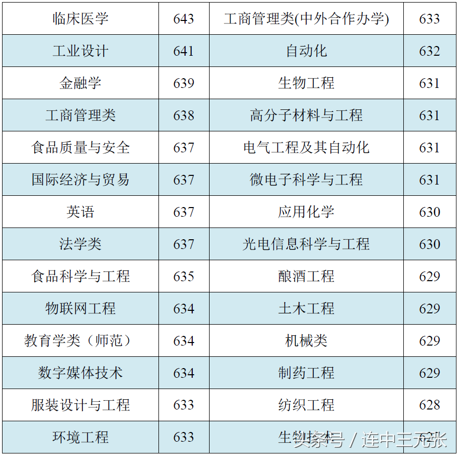 江南大学录取分数线（江南大学2018年录取分数线）-第5张图片