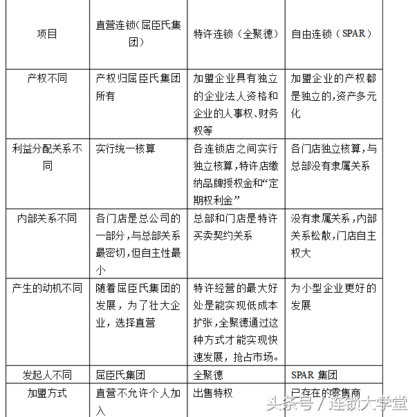 连锁经营案例（三种连锁经营形式案例分析）-第5张图片