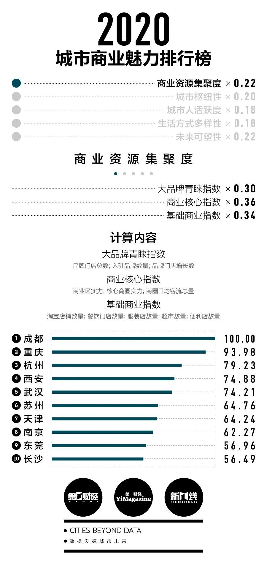 新一线城市名单（2020新一线城市排名出炉！）-第3张图片