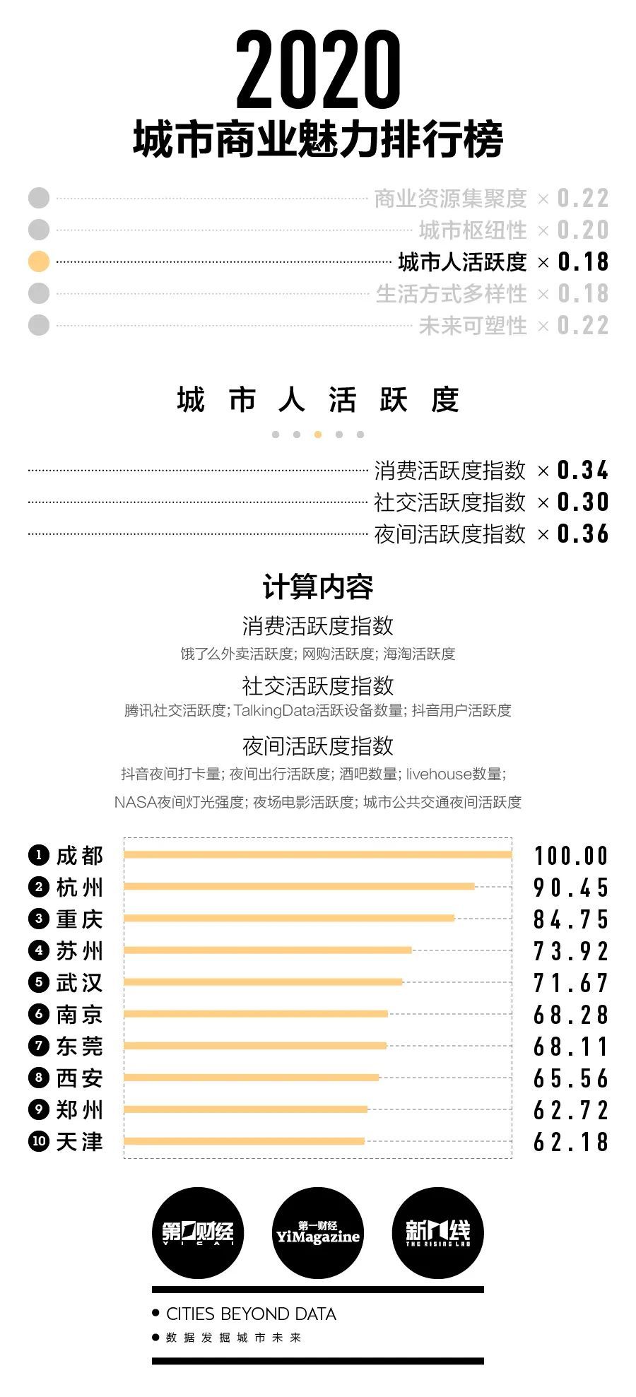 新一线城市名单（2020新一线城市排名出炉！）-第5张图片