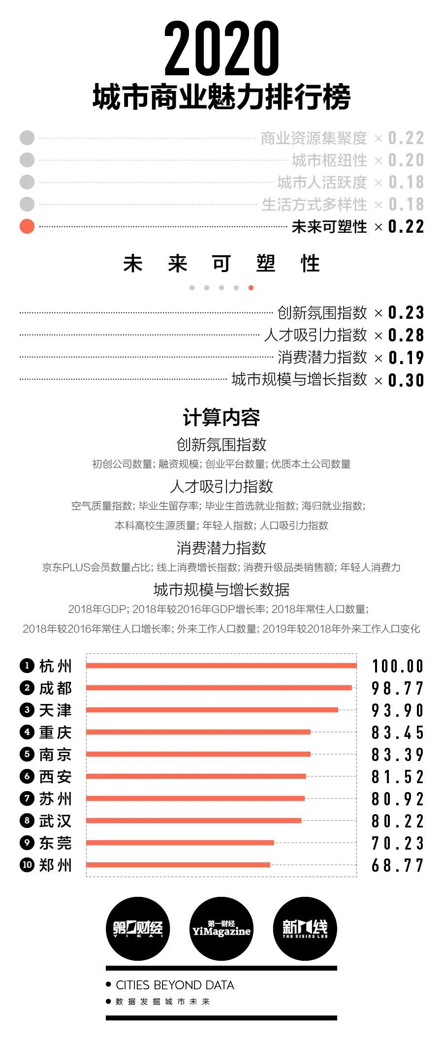 新一线城市名单（2020新一线城市排名出炉！）-第7张图片