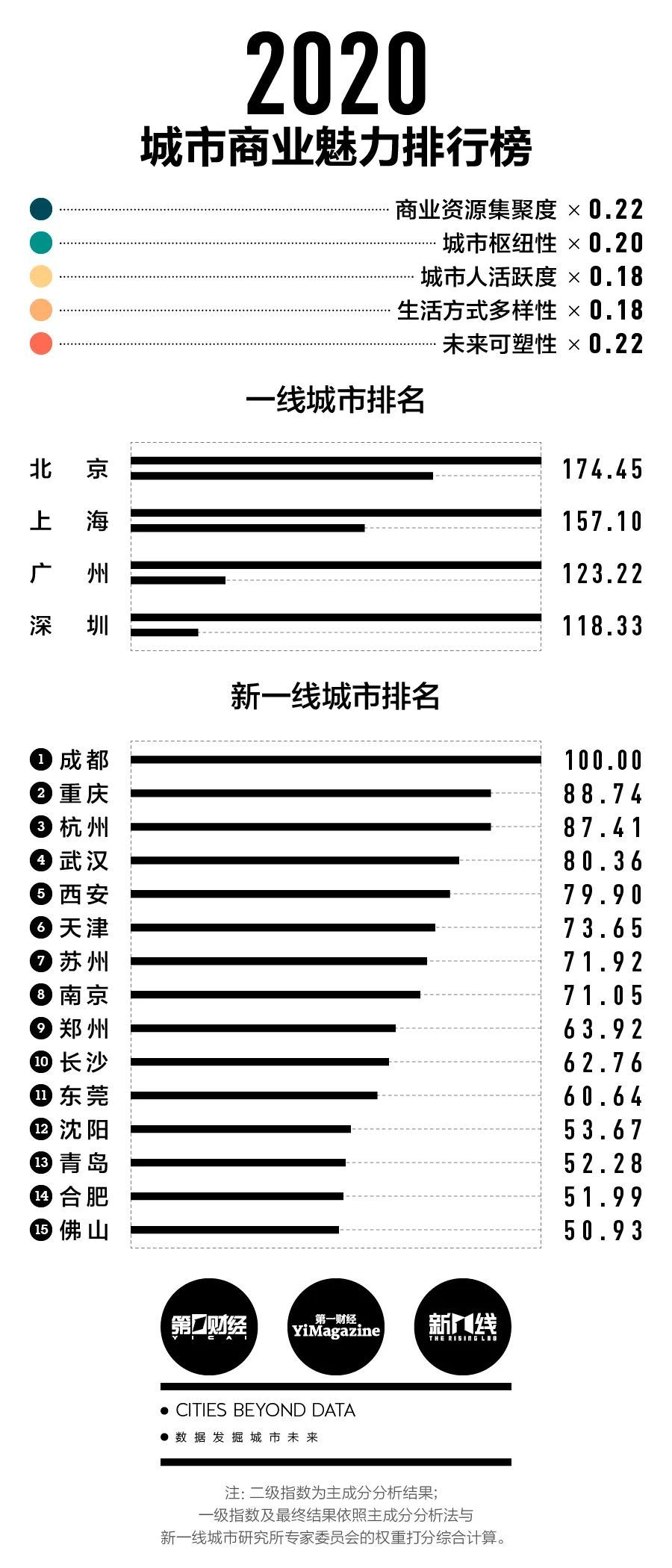 新一线城市名单（2020新一线城市排名出炉！）-第2张图片