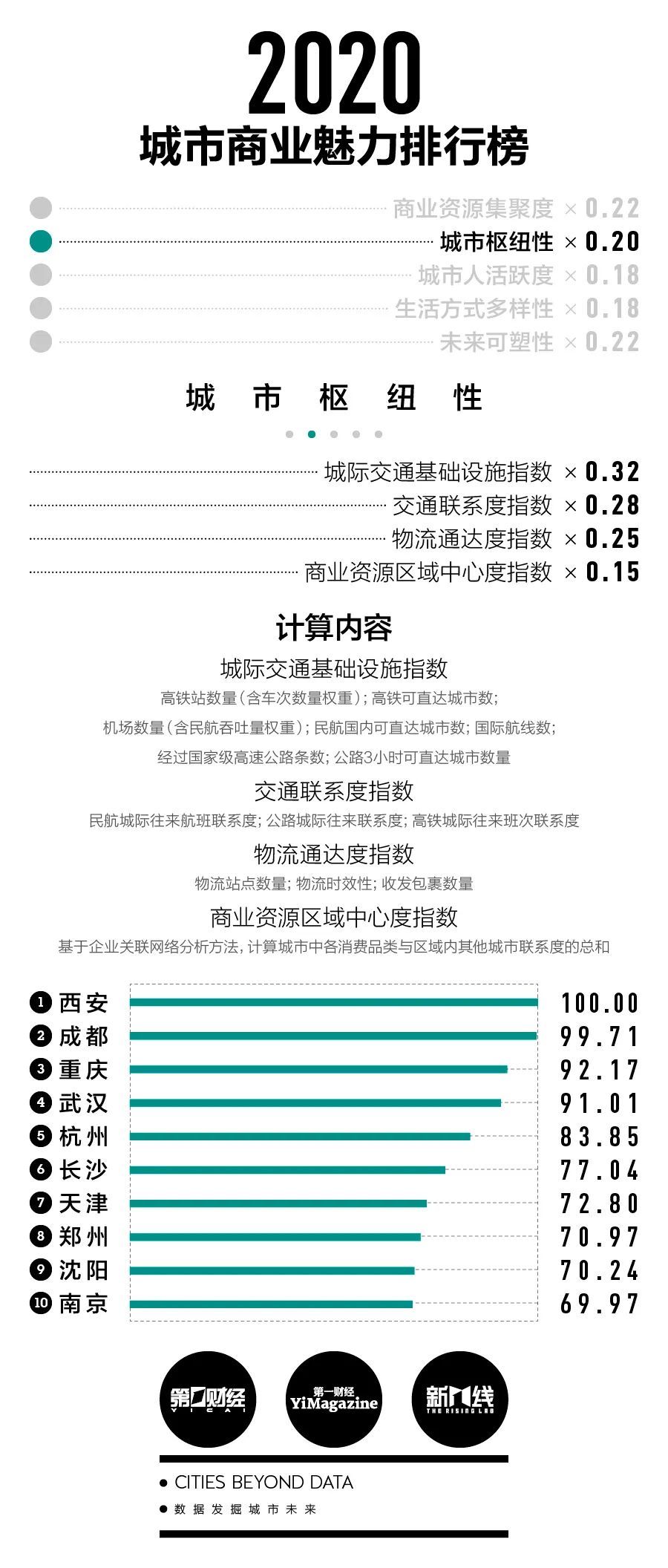 新一线城市名单（2020新一线城市排名出炉！）-第4张图片