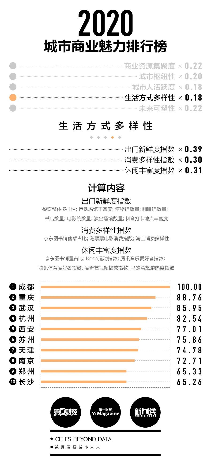 新一线城市名单（2020新一线城市排名出炉！）-第6张图片