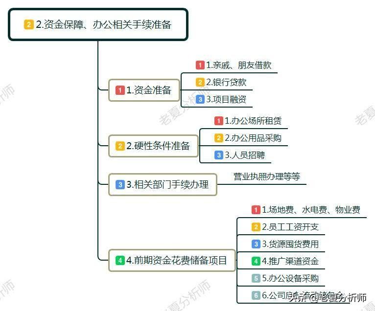 如何自主创业（白手起家如何自己创业？）-第3张图片