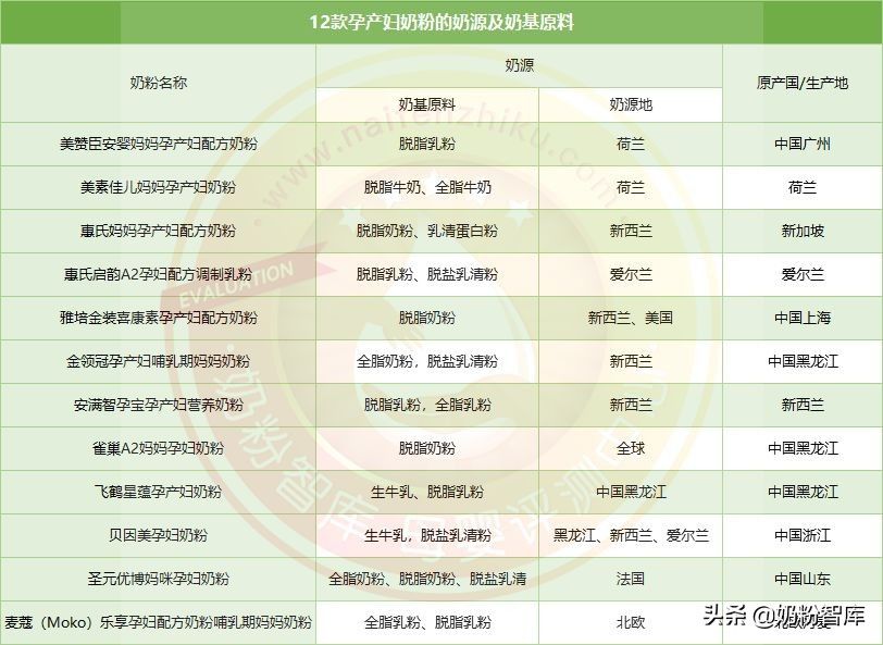 孕妇奶粉排行榜（12款孕产妇奶粉深度评测 ）-第2张图片