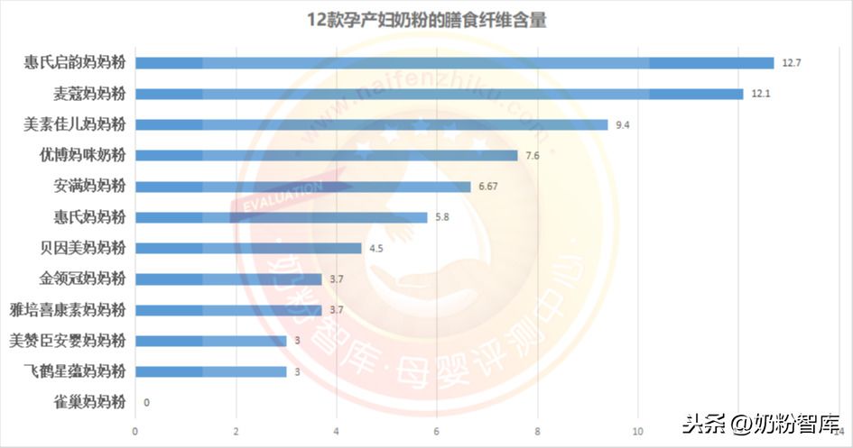 孕妇奶粉排行榜（12款孕产妇奶粉深度评测 ）-第9张图片