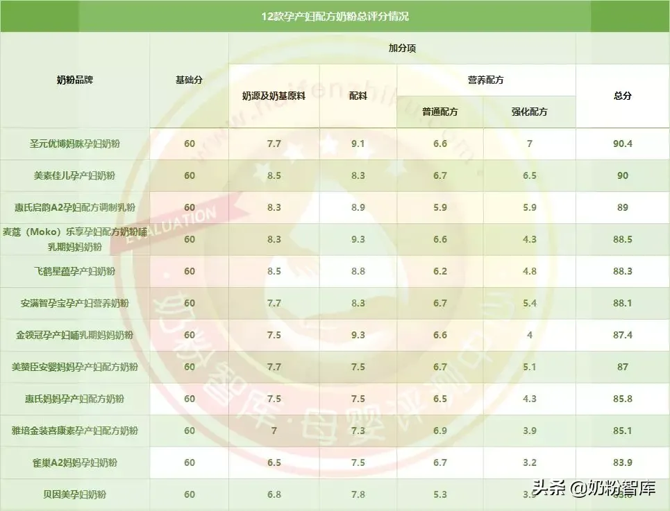 孕妇奶粉排行榜（12款孕产妇奶粉深度评测 ）-第11张图片