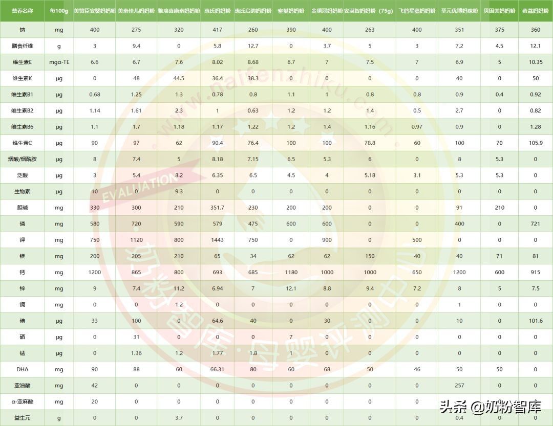 孕妇奶粉排行榜（12款孕产妇奶粉深度评测 ）-第6张图片