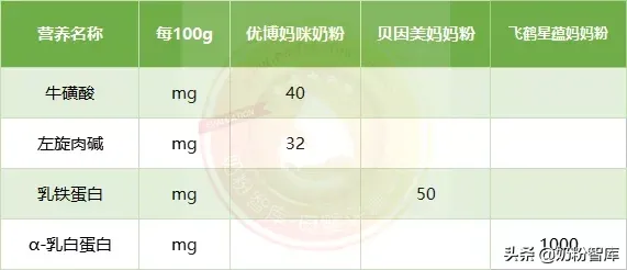 孕妇奶粉排行榜（12款孕产妇奶粉深度评测 ）-第10张图片