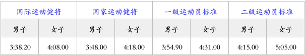 1500米跑步技巧（如何“攻克”1500米训练难点）-第2张图片