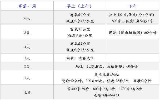 1500米跑步技巧（如何“攻克”1500米训练难点）-第9张图片