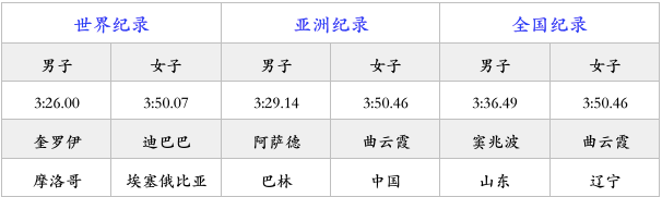 1500米跑步技巧（如何“攻克”1500米训练难点）-第5张图片