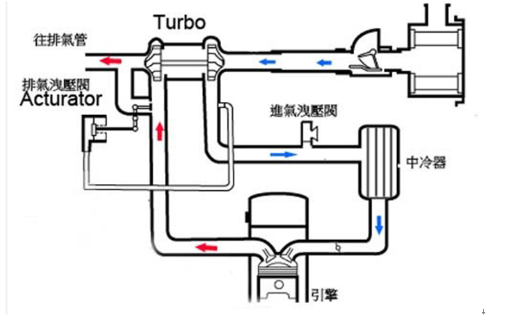 怎么区分机械增压和涡轮增压（涡轮增压和机械增压有什么区别）-第1张图片