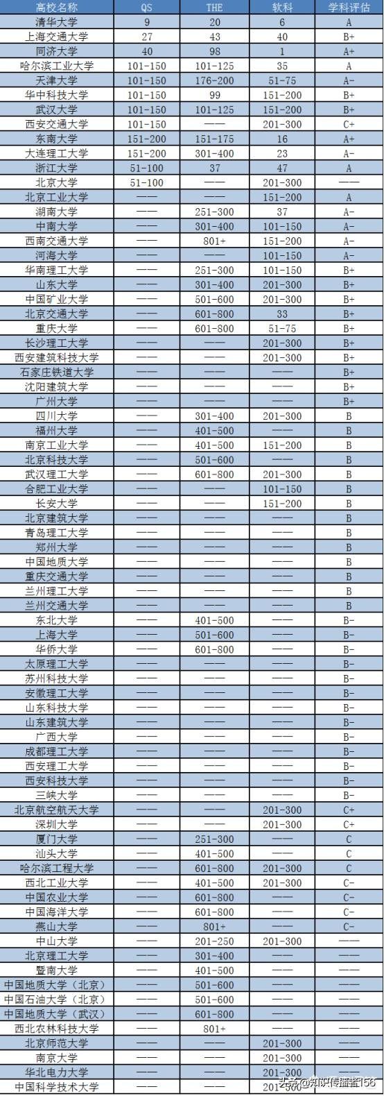 土木工程学校排名（土木工程专业最好的高校排名）-第1张图片