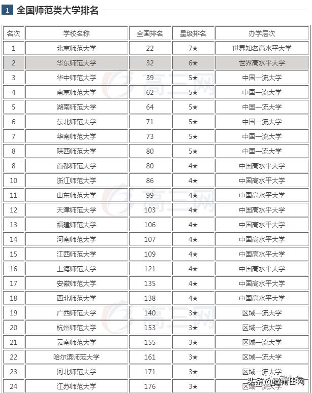 师范类大学排名（2020年全国师范类大学排行榜来了）-第1张图片