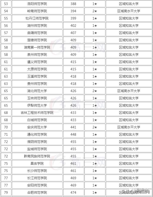 师范类大学排名（2020年全国师范类大学排行榜来了）-第3张图片